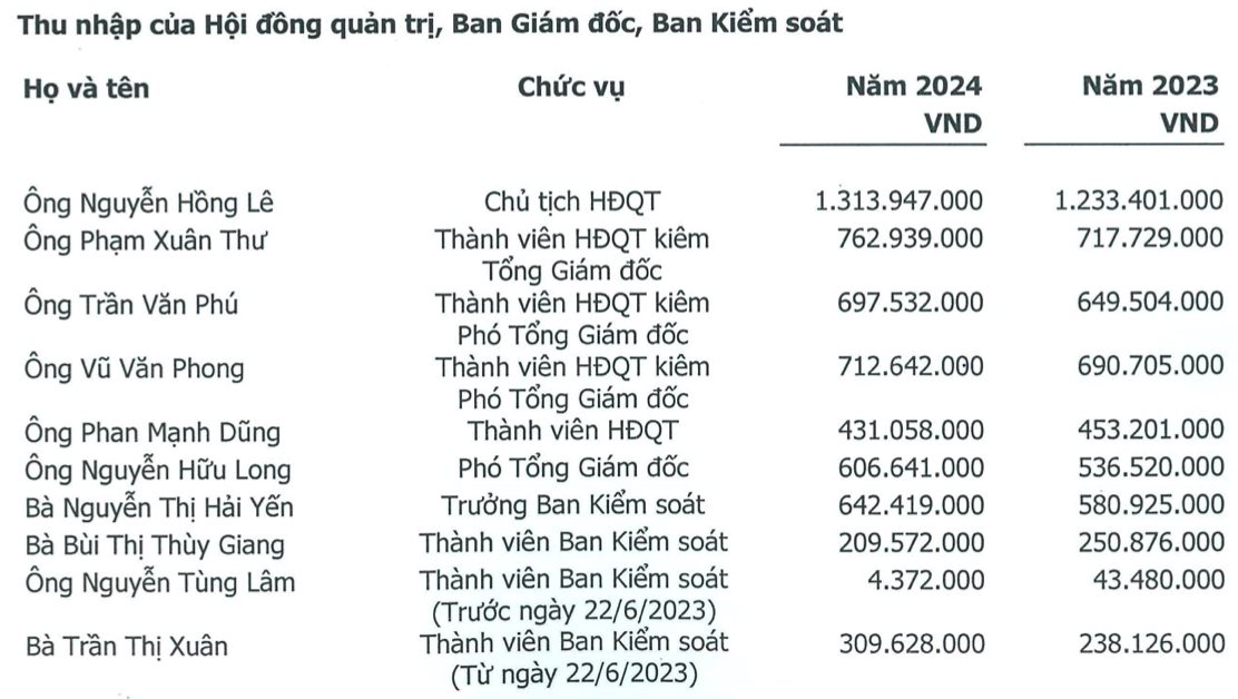 Kinh doanh dịch vụ mai táng thu hàng trăm tỷ, Chủ tịch công ty thu nhập hơn 100 triệu/tháng- Ảnh 2.