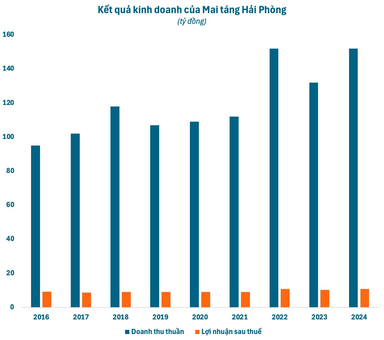 Kinh doanh dịch vụ mai táng thu hàng trăm tỷ, Chủ tịch công ty thu nhập hơn 100 triệu/tháng- Ảnh 1.