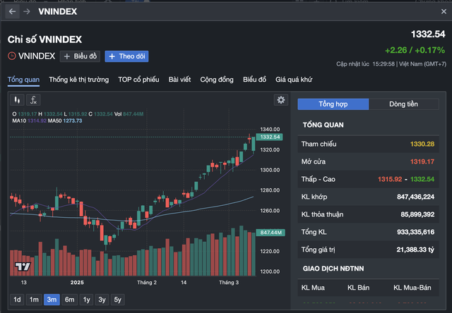 Chứng khoán ngày mai (12-3): VN-Index tiếp tục gây bất ngờ?- Ảnh 2.