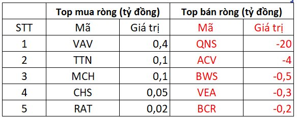 Phiên 11/3: Khối ngoại tiếp tục bán ròng hàng trăm tỷ đồng, cổ phiếu nào bị "xả" mạnh nhất?- Ảnh 3.