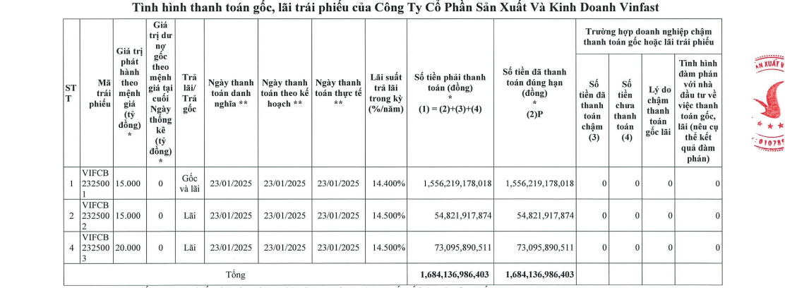 VinFast thanh toán gần 1.700 tỷ đồng tiền gốc, lãi trái phiếu- Ảnh 1.