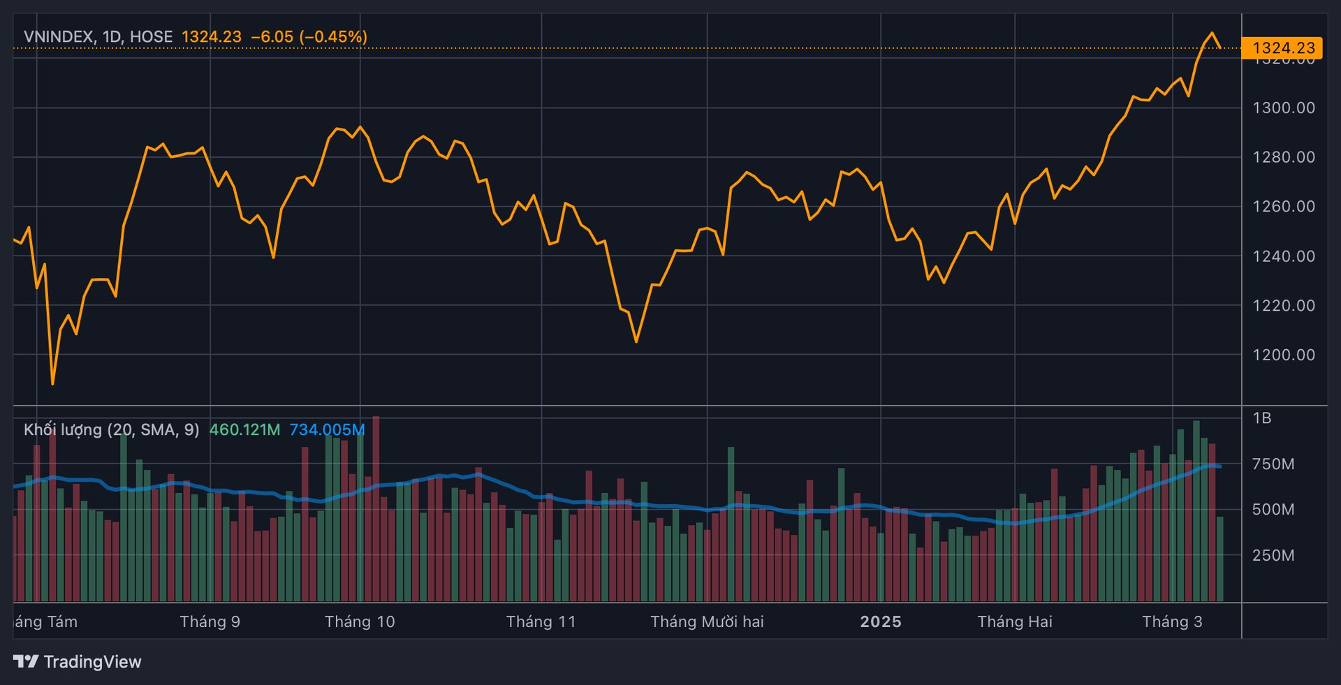 Chuyên gia: VN-Index có dấu hiệu tạo đỉnh ngắn hạn, kịch bản về ﻿1.250 – 1.270 điểm cần được tính đến- Ảnh 1.