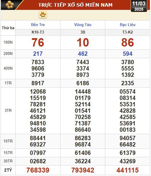 Kết quả xổ số hôm nay, 11-3: Bến Tre, Bà Rịa - Vũng Tàu, Bạc Liêu, Đắk Lắk, Quảng Nam...- Ảnh 1.