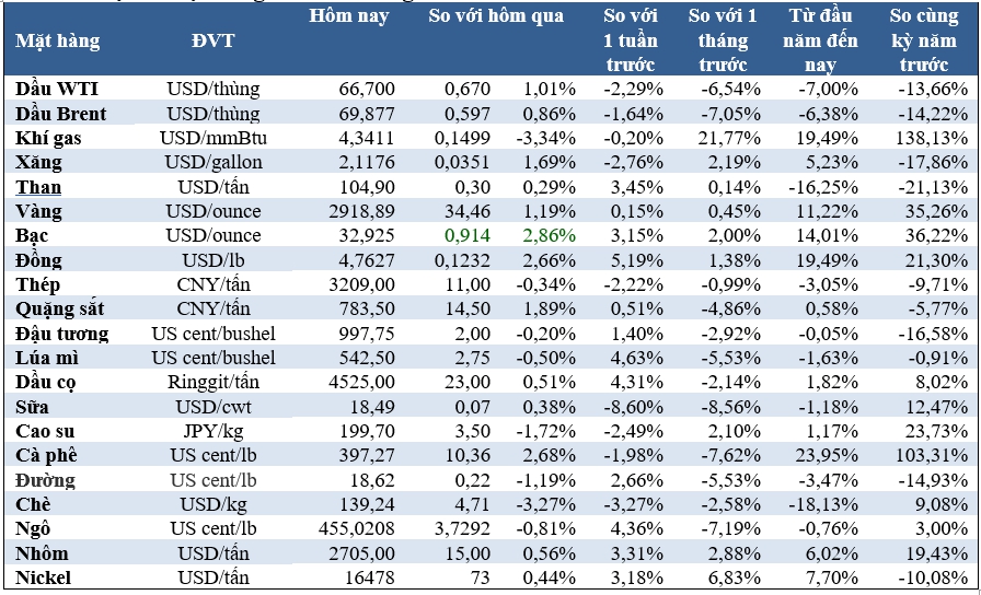 Thị trường ngày 12/3: Giá dầu, vàng, cà phê tăng, cacao thấp nhất 4 tháng- Ảnh 2.