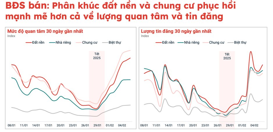 Liên tục duy trì “phong độ”, một địa phương “cận kề” TP.HCM giao dịch nhà đất bất ngờ tăng vọt đầu năm 2025- Ảnh 2.