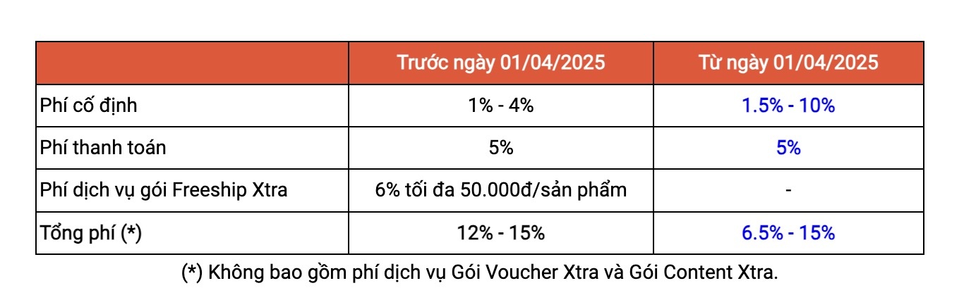 Shopee, TikTok Shop... tăng phí, hoa hồng, nhà bán hàng "than" làm không công- Ảnh 1.