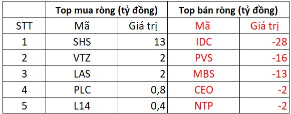 Phiên 12/3: Khối ngoại bán ròng đột biến hơn 900 tỷ đồng, loạt cổ phiếu Bluechips bị "xả" mạnh- Ảnh 2.