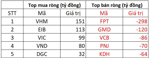 Phiên 12/3: Khối ngoại bán ròng đột biến hơn 900 tỷ đồng, loạt cổ phiếu Bluechips bị "xả" mạnh- Ảnh 1.