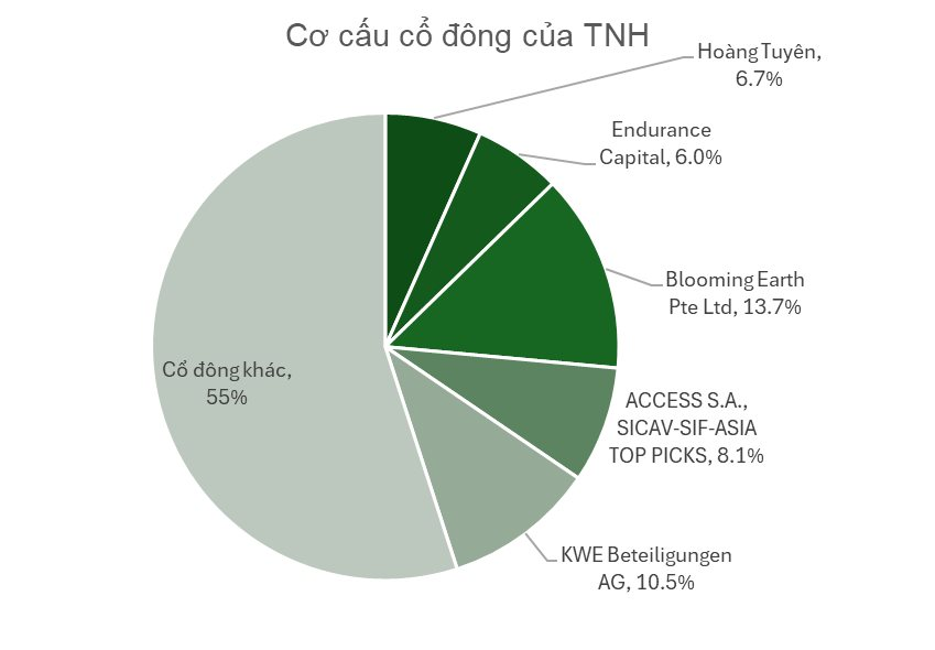 Một nửa cổ phần Bệnh viện Quốc tế Thái Nguyên (TNH) do quỹ ngoại nắm giữ: Điểm mặt các tay to- Ảnh 1.