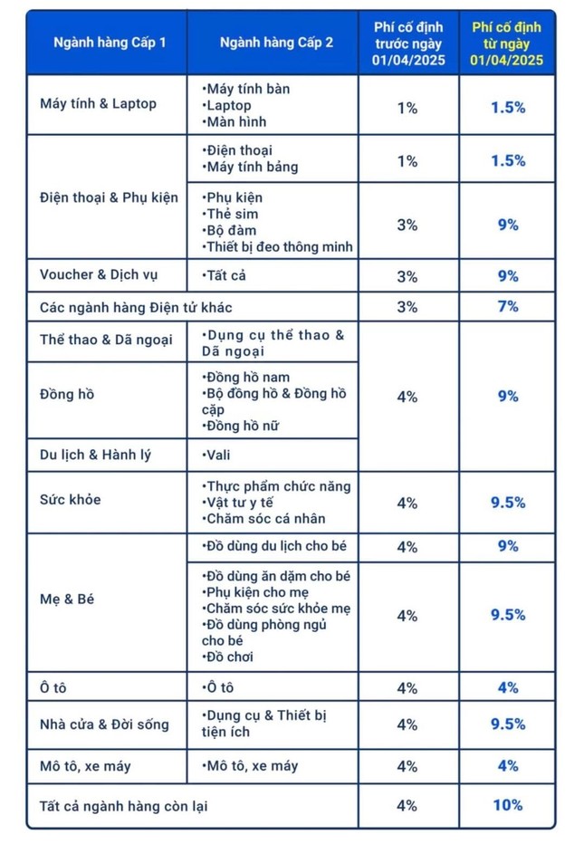 Bức xúc vì Shopee, Tiktok Shop đồng loạt tăng phí- Ảnh 1.