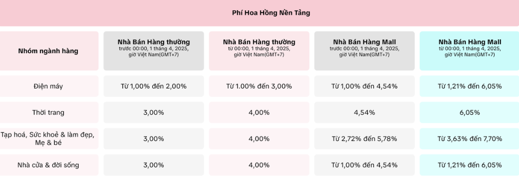 Sàn thương mại điện tử nói gì về việc tăng phí từ 1-4?- Ảnh 2.