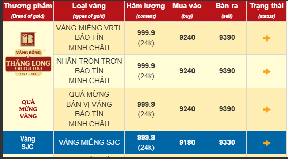 Giá vàng nhẫn vượt mốc 94 triệu đồng/lượng, xác lập kỷ lục mới- Ảnh 1.