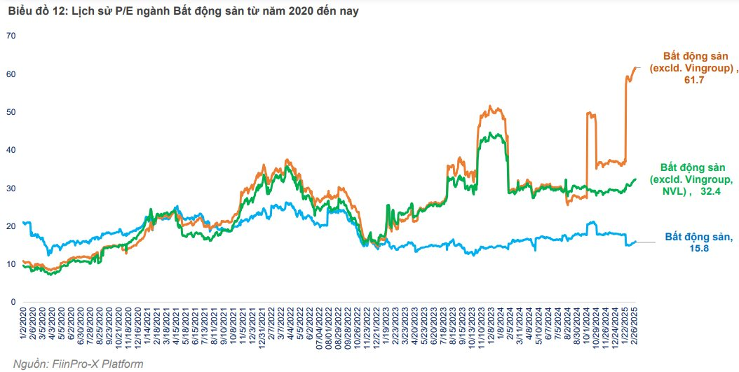 Chuyên gia FiinGroup: Định giá nhóm bất động sản đang ở vùng thấp, song P/E đã lên đỉnh lịch sử nếu loại bỏ nhóm Vingroup- Ảnh 2.