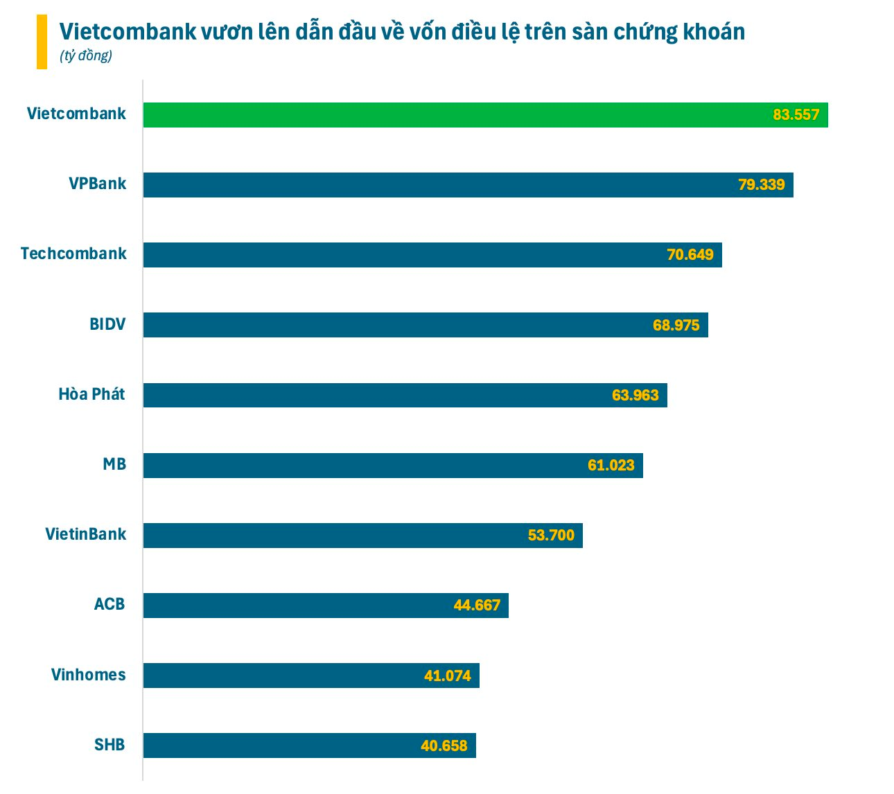 Ngân hàng đắt giá nhất Việt Nam lập 2 kỷ lục liên tiếp trong một ngày- Ảnh 3.