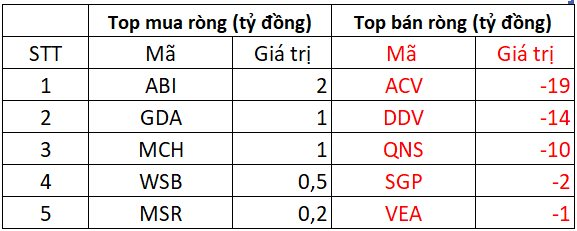 Phiên 12/3: Khối ngoại bán ròng đột biến hơn 900 tỷ đồng, loạt cổ phiếu Bluechips bị "xả" mạnh- Ảnh 3.