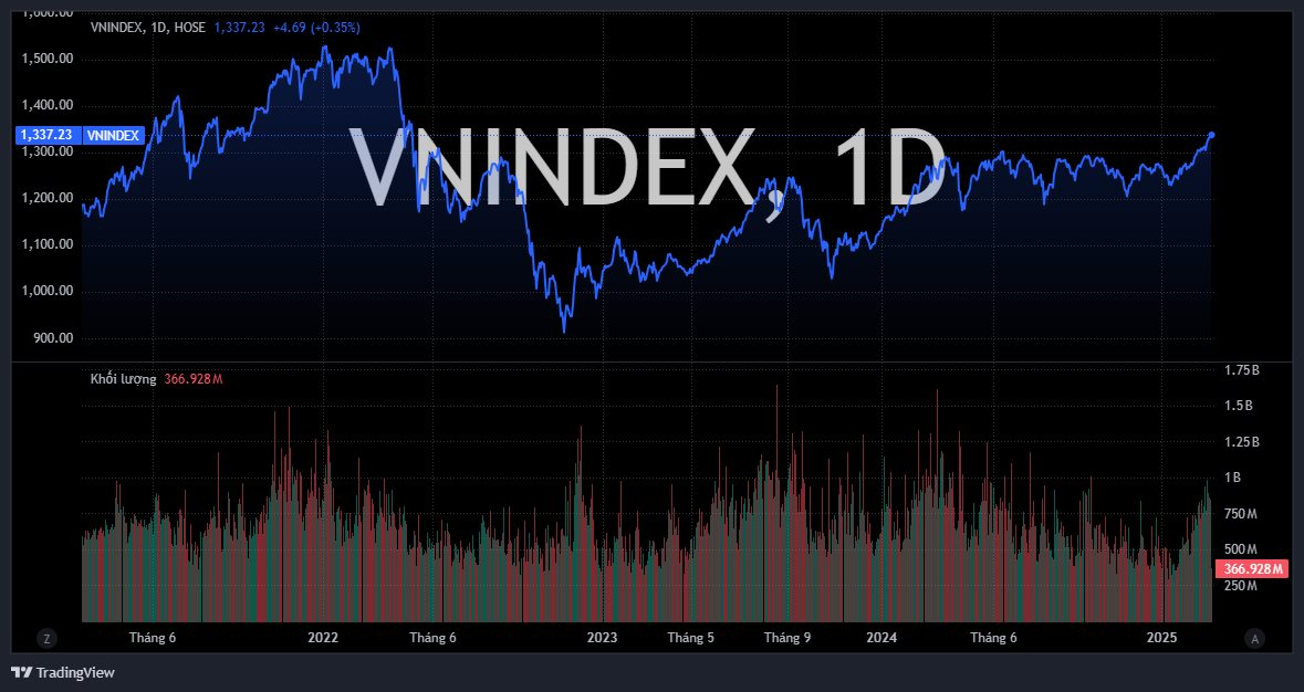 VN-Index tăng một mạch 7 tuần liên tiếp, nhà đầu tư có nên "chốt lời"?- Ảnh 1.