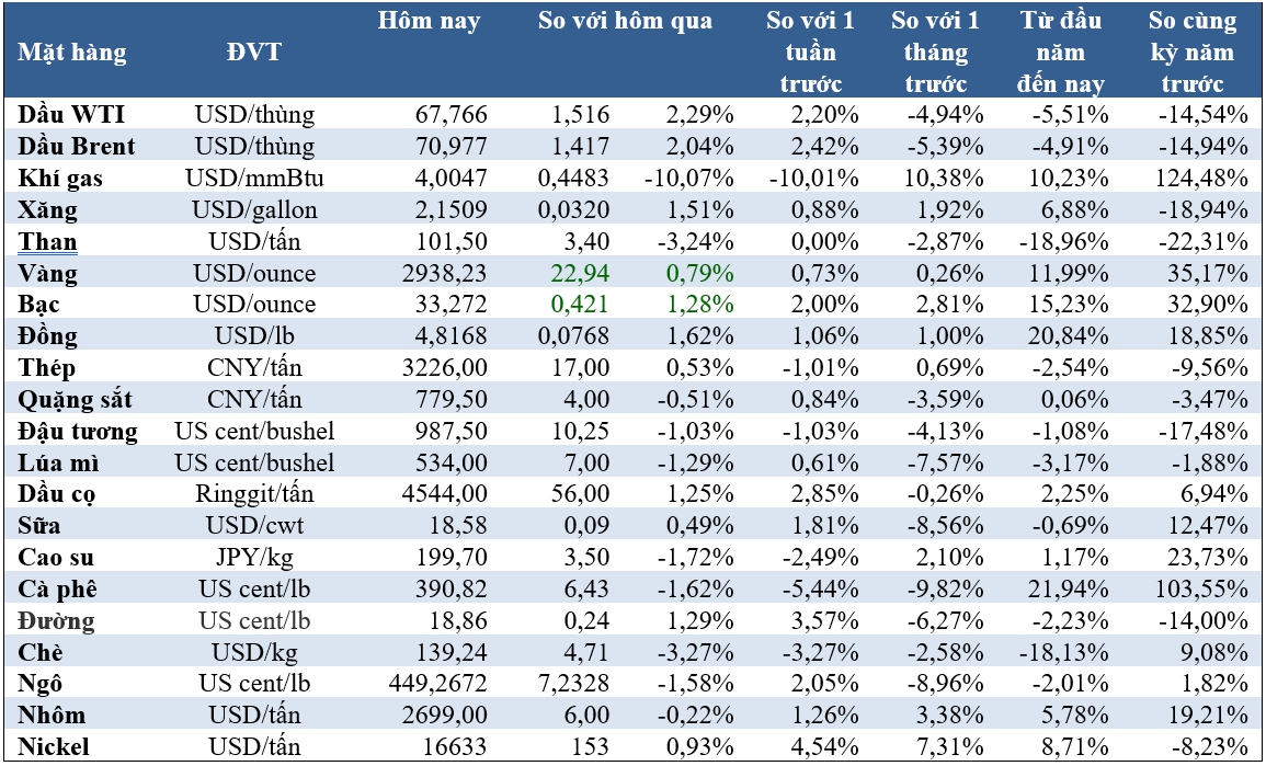 Thị trường ngày 13/3: Giá dầu và vàng tăng, nhôm và thép Mỹ gần mức kỷ lục- Ảnh 2.