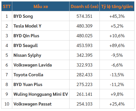 Mẫu xe đắt khách nhất TQ năm 2024: "Ăn" 2,9 lít/100km, chạy 2100km mới cần đổ xăng, sớm về VN?- Ảnh 2.