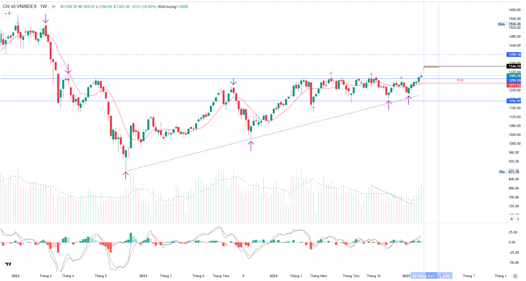 Kỳ vọng VN-Index hướng tới ngưỡng 1.350 điểm trong tháng 3- Ảnh 1.