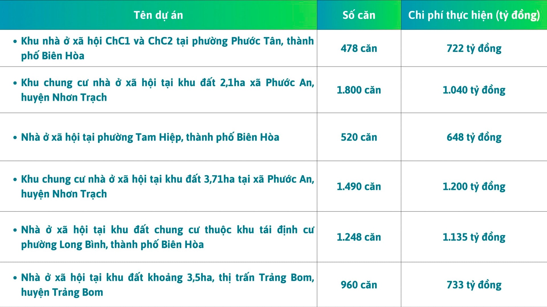 Hàng nghìn người dân Đồng Nai đón tin vui khi 6 dự án nhà ở xã hội quy mô hơn 6.000 căn hộ đang “tìm chủ”- Ảnh 2.