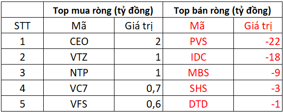 Phiên 13/3: Khối ngoại bất ngờ đảo chiều mua ròng, 