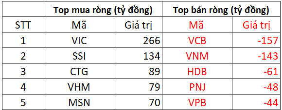 Phiên 13/3: Khối ngoại bất ngờ đảo chiều mua ròng, 