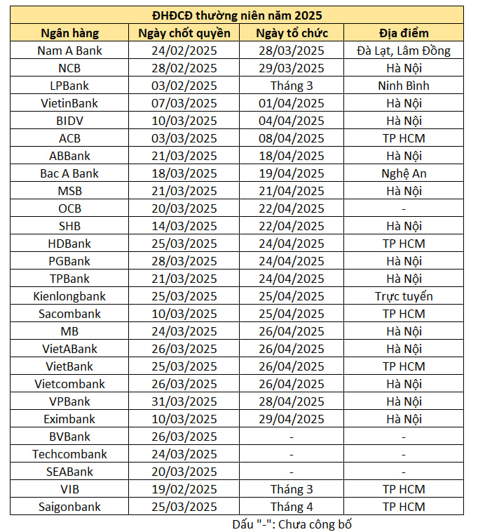 Hàng triệu cổ đông ngân hàng chú ý: Chi tiết lịch đại hội cổ đông thường niên 2025- Ảnh 2.