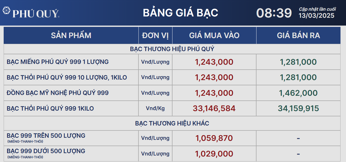 Giá bạc hôm nay 13/3: bật tăng cùng giá vàng khi dòng tiền ồ ạt đổ vào nhóm kim loại quý- Ảnh 2.