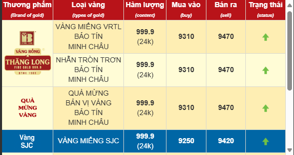 Giá vàng nhẫn chạm mốc 95 triệu đồng/lượng, đổ xô các kỷ lục cũ- Ảnh 2.