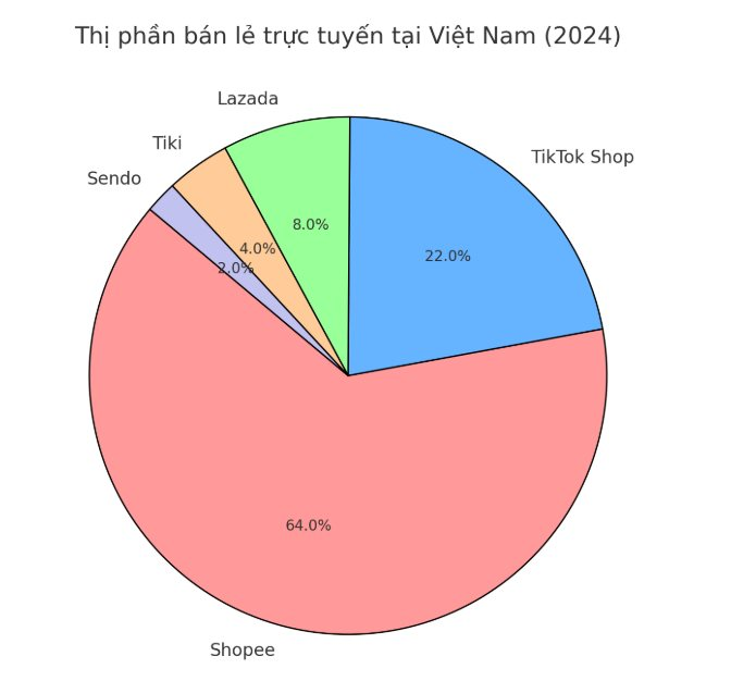 Shopee tăng phí sàn, người bán “than”: Cả sự nghiệp đặt cả vào, giờ không khác gì xây nhà trên đất người khác- Ảnh 1.