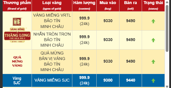 Giá vàng nhẫn chạm mốc 95 triệu đồng/lượng, đổ xô các kỷ lục cũ- Ảnh 1.