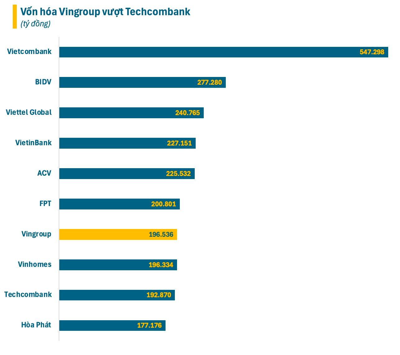 Tập đoàn của tỷ phú Phạm Nhật Vượng vượt vốn hóa Techcombank của ông Hồ Hùng Anh- Ảnh 1.