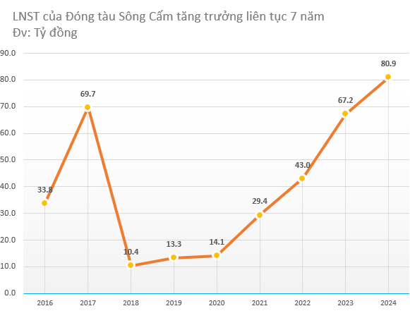 Kỳ tích Sông Cấm: Việt Nam đóng tàu chạy điện hoàn toàn đầu tiên trên thế giới, lợi nhuận kỷ lục, 'núi tiền' chiếm 40% tài sản- Ảnh 2.