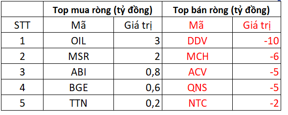 Phiên 13/3: Khối ngoại bất ngờ đảo chiều mua ròng, 