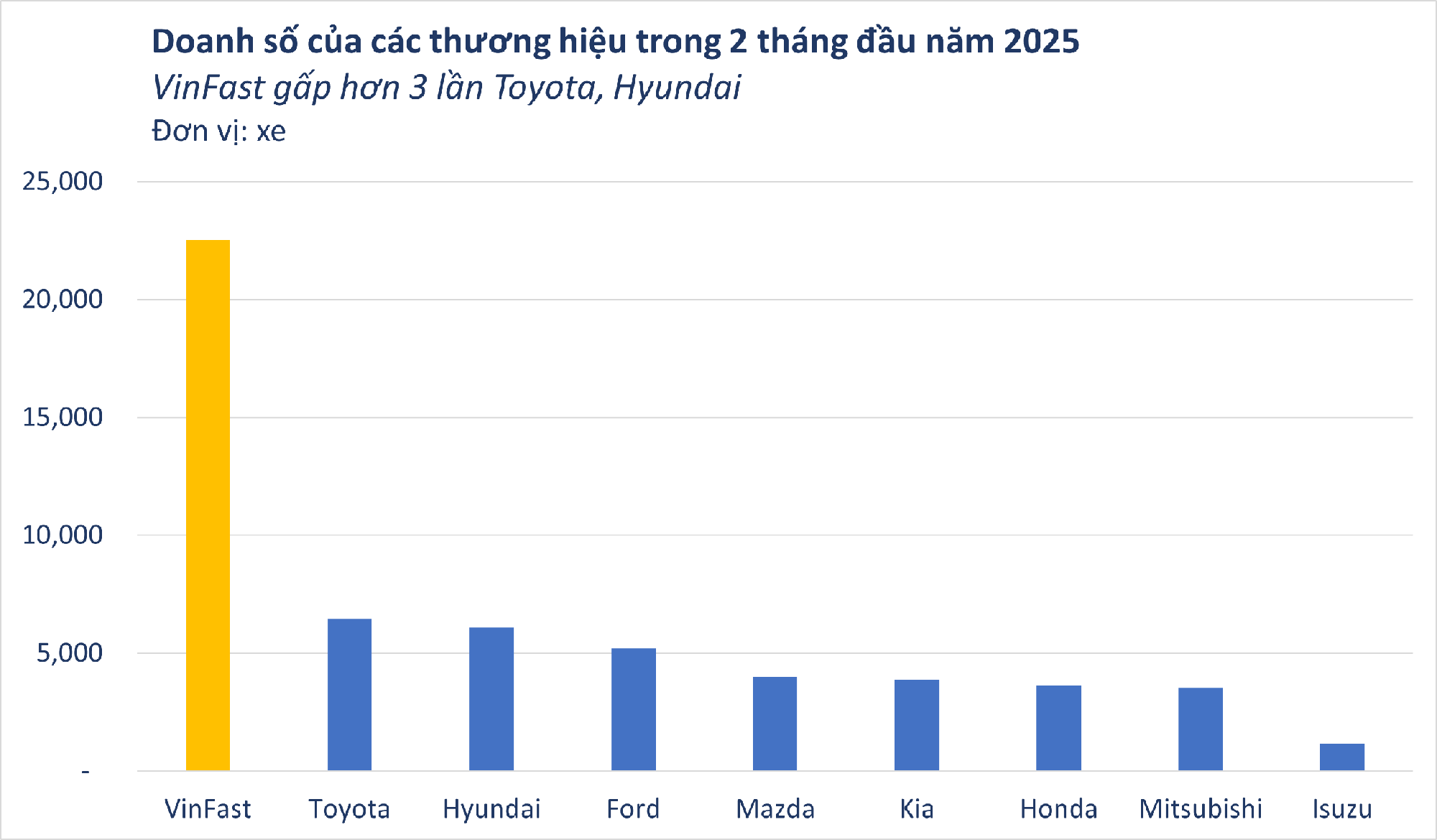 Mới có 2 tháng đầu năm mà VinFast đã không để các đối thủ kịp thở: Doanh số gấp 3 lần Toyota, Hyundai - Riêng VF 3 đủ 'cân' hết các hãng- Ảnh 1.