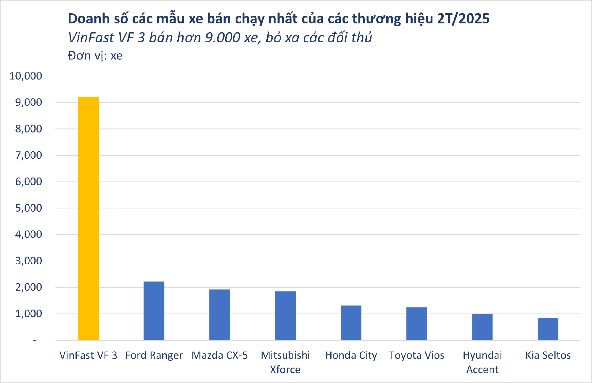 Mới có 2 tháng đầu năm mà VinFast đã không để các đối thủ kịp thở: Doanh số gấp 3 lần Toyota, Hyundai - Riêng VF 3 đủ 'cân' hết các hãng- Ảnh 2.