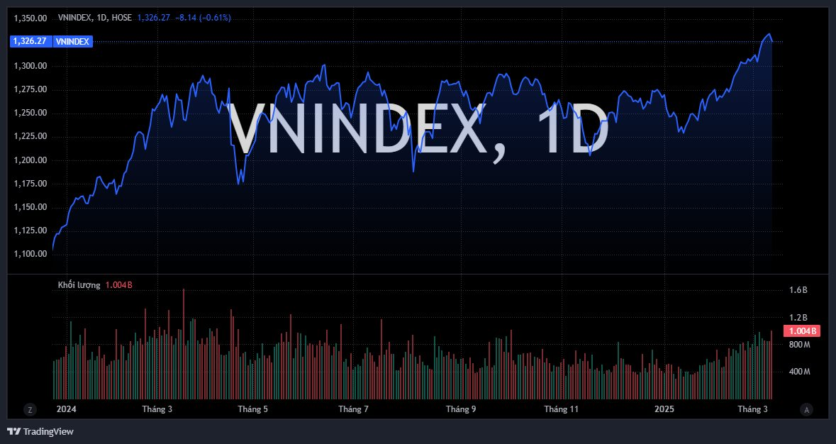 VN-Index bị "đánh úp" cuối phiên với thanh khoản tỷ đô, phiên phân phối đỉnh đã diễn ra?- Ảnh 1.