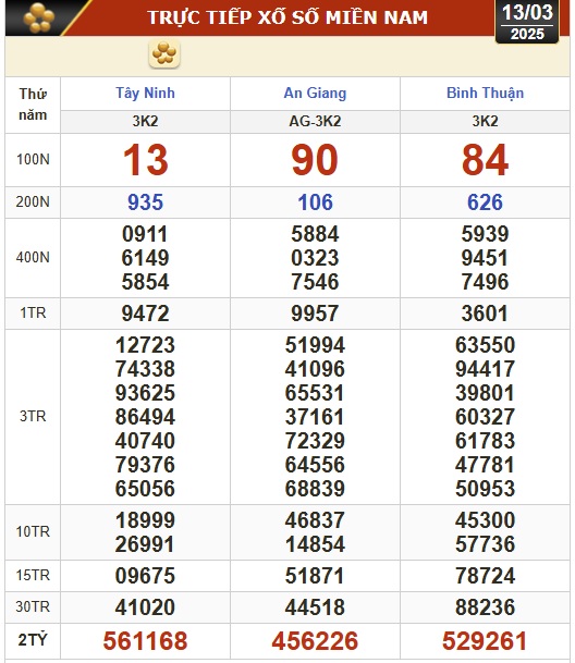 Kết quả xổ số hôm nay, 13-3: Tây Ninh, An Giang, Bình Thuận, Bình Định, Hà Nội...- Ảnh 1.