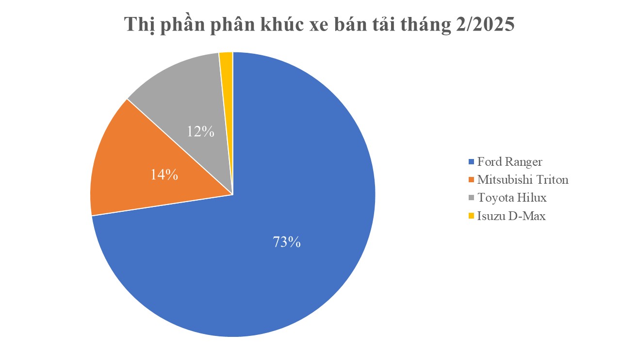 Thị trường teo tóp, hãng xe này vẫn bất ngờ bùng nổ doanh số tại Việt Nam: Sức bán tăng 65%, 3 mẫu xe lọt top 10 bán chạy- Ảnh 1.