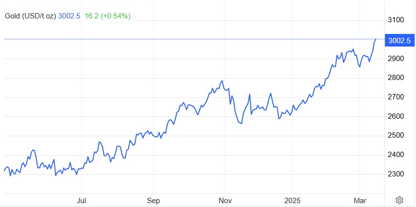 3.000 USD/ounce từ 'đỉnh' có thể thành 'sàn', chuyên gia nhắm tới đỉnh mới cho giá vàng- Ảnh 1.