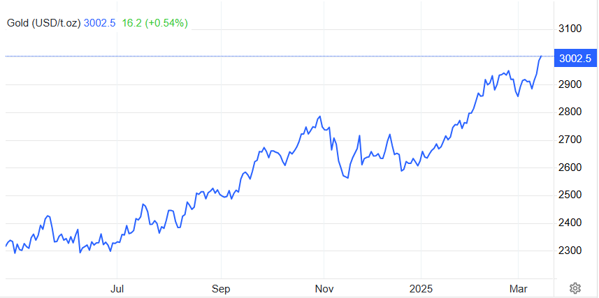 Giá vàng đạt 3.000 USD/ounce, phá đỉnh mọi thời đại- Ảnh 1.