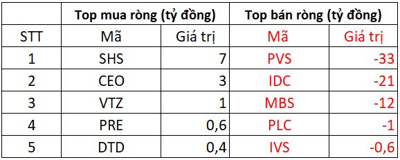 Phiên 14/3: Khối ngoại thẳng tay bán ròng, một Bluechips bị xả hơn 600 tỷ đồng- Ảnh 2.