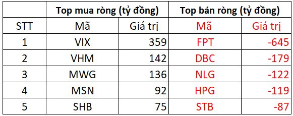 Phiên 14/3: Khối ngoại thẳng tay bán ròng, một Bluechips bị xả hơn 600 tỷ đồng- Ảnh 1.