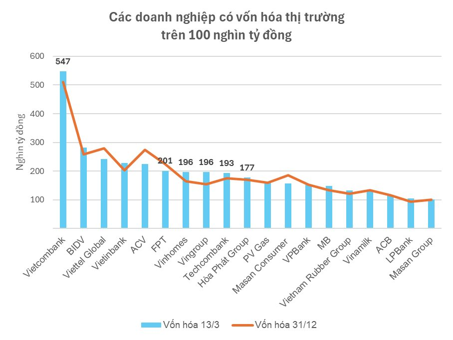 Gay cấn cuộc đua doanh nghiệp tư nhân lớn nhất sàn chứng khoán: FPT khó “giữ ghế” trước đà tăng của Vingroup và Vinhomes?- Ảnh 3.