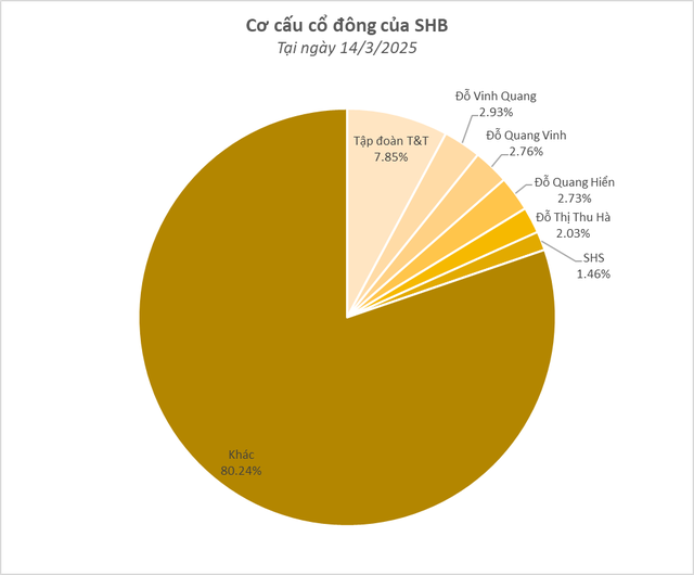 Cổ phiếu SHB bất ngờ tăng trần, tài sản 3 cha con bầu Hiển tăng thêm hàng trăm tỷ- Ảnh 2.