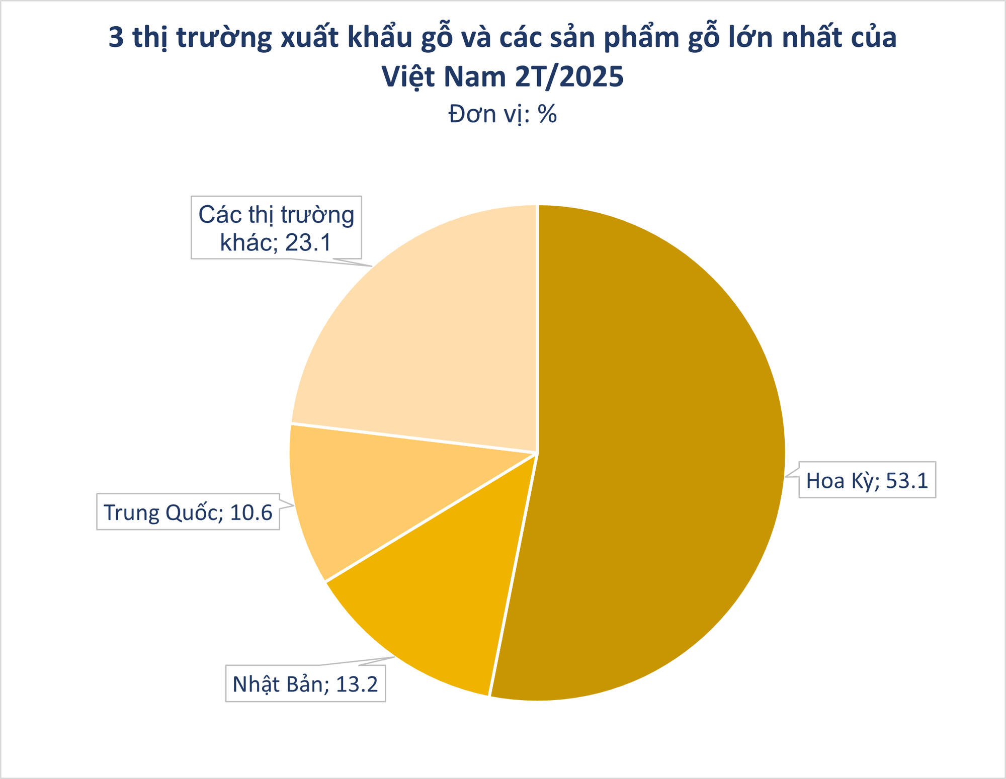 'Cây nhà lá vườn' của Việt Nam hóa 'mỏ vàng', Mỹ mở hầu bao chi mạnh hàng tỷ USD nhập khẩu- Ảnh 1.