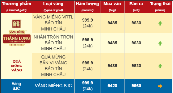 Tăng dựng đứng, giá vàng nhẫn lập kỷ lục mới 96,3 triệu đồng/lượng- Ảnh 1. Tăng dựng đứng, giá vàng nhẫn lập kỷ lục mới 96,3 triệu đồng/lượng- Ảnh 1.