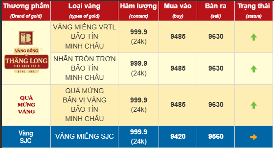 Tăng dựng đứng, giá vàng nhẫn lập kỷ lục mới 96,3 triệu đồng/lượng- Ảnh 1.