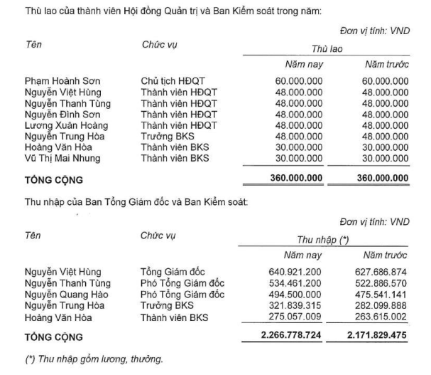 Vì sao Cao su Sao Vàng tăng 21% lợi nhuận sau kiểm toán?- Ảnh 1.