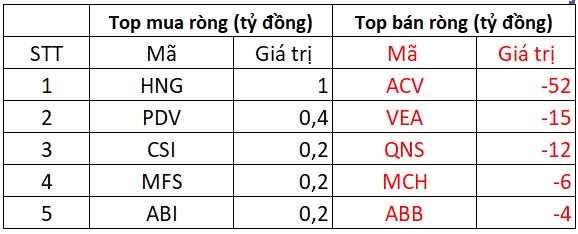 Phiên 14/3: Khối ngoại thẳng tay bán ròng, một Bluechips bị "xả" hơn 600 tỷ đồng- Ảnh 3.